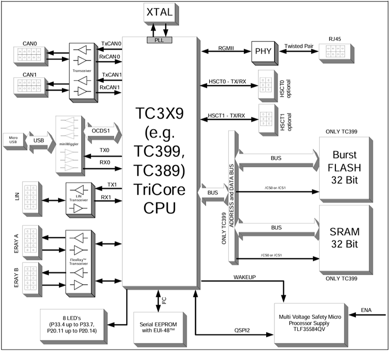Block Diagram - Infineon Technologies AURIX™ TC389 5V Evaluation Board